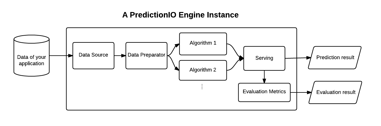 Apache predictionio store