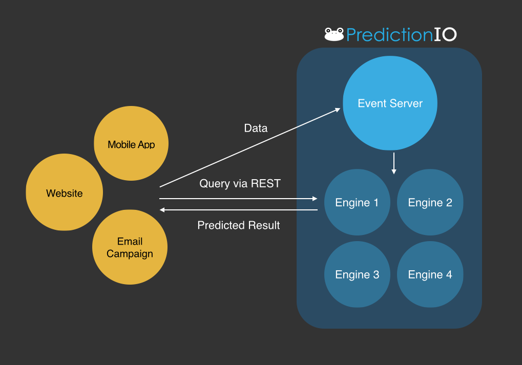 Apache predictionio sales