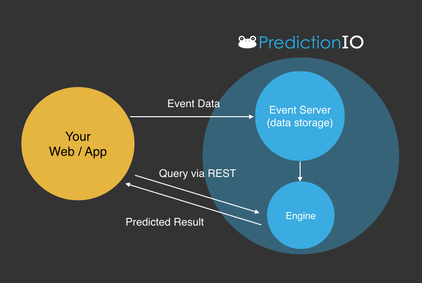 PredictionIO Single Engine Overview